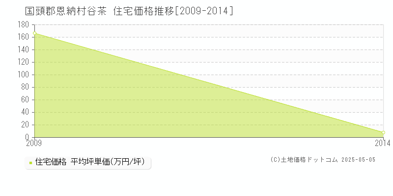 谷茶(国頭郡恩納村)の住宅価格推移グラフ(坪単価)[2009-2014年]