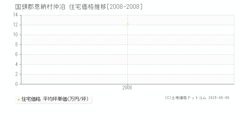 仲泊(国頭郡恩納村)の住宅価格推移グラフ(坪単価)[2008-2008年]