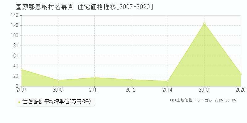 名嘉真(国頭郡恩納村)の住宅価格推移グラフ(坪単価)[2007-2020年]