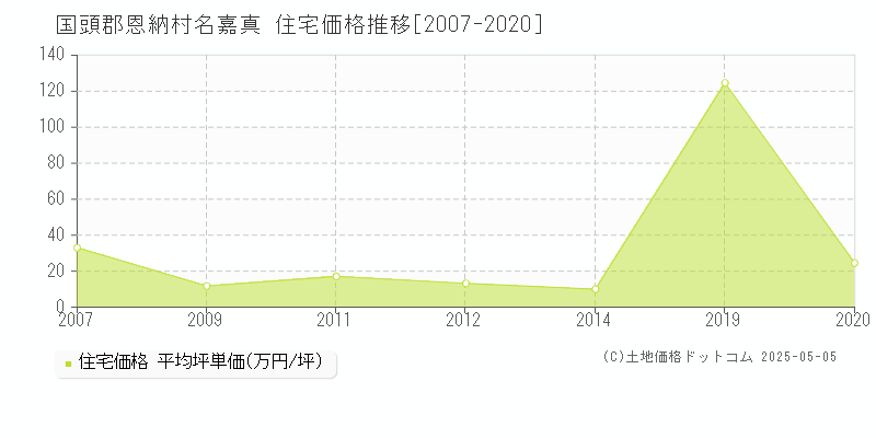 国頭郡恩納村名嘉真の住宅価格推移グラフ 