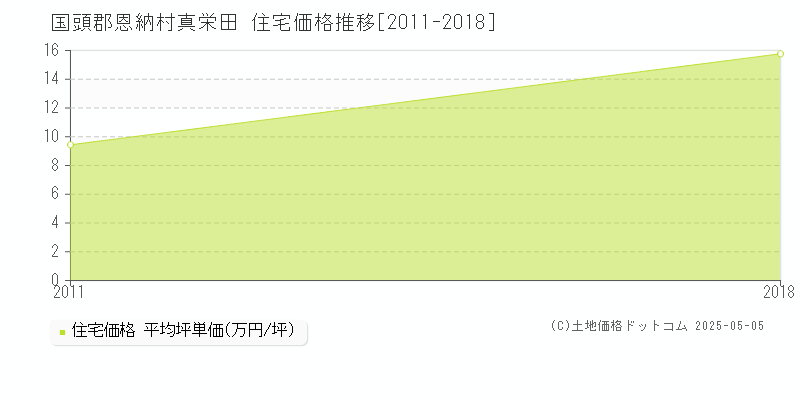 真栄田(国頭郡恩納村)の住宅価格推移グラフ(坪単価)[2011-2018年]