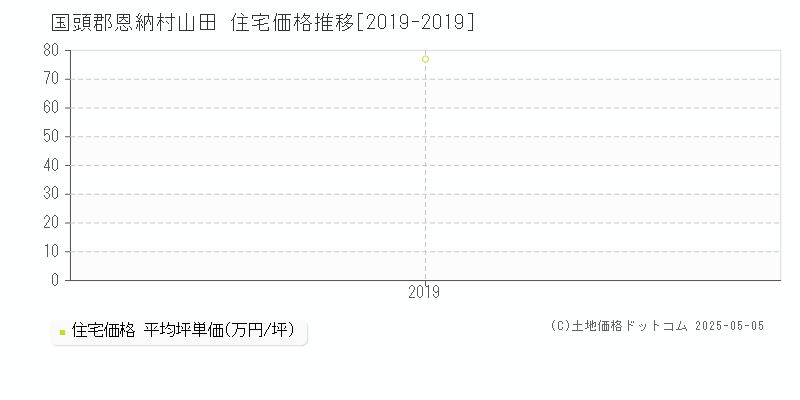 山田(国頭郡恩納村)の住宅価格推移グラフ(坪単価)[2019-2019年]