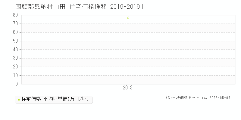 国頭郡恩納村山田の住宅価格推移グラフ 