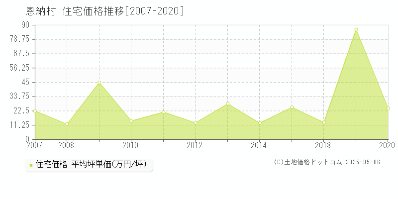 恩納村(沖縄県)の住宅価格推移グラフ(坪単価)[2007-2020年]
