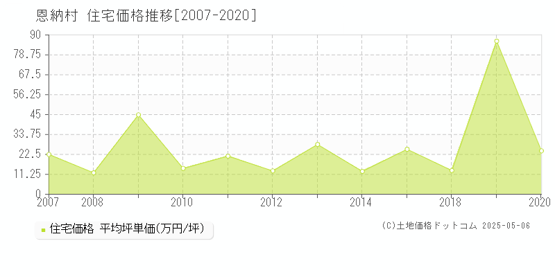 国頭郡恩納村の住宅価格推移グラフ 