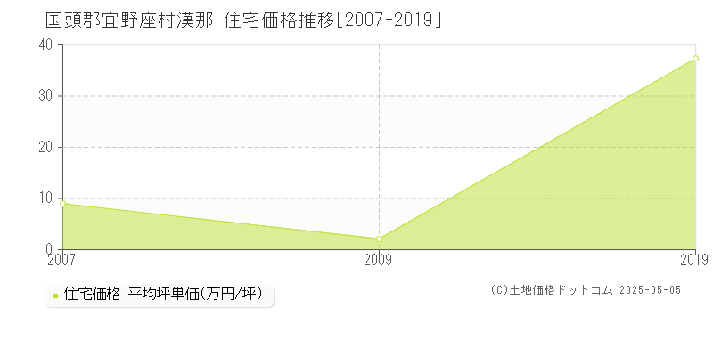 漢那(国頭郡宜野座村)の住宅価格推移グラフ(坪単価)[2007-2019年]