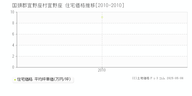 宜野座(国頭郡宜野座村)の住宅価格推移グラフ(坪単価)[2010-2010年]