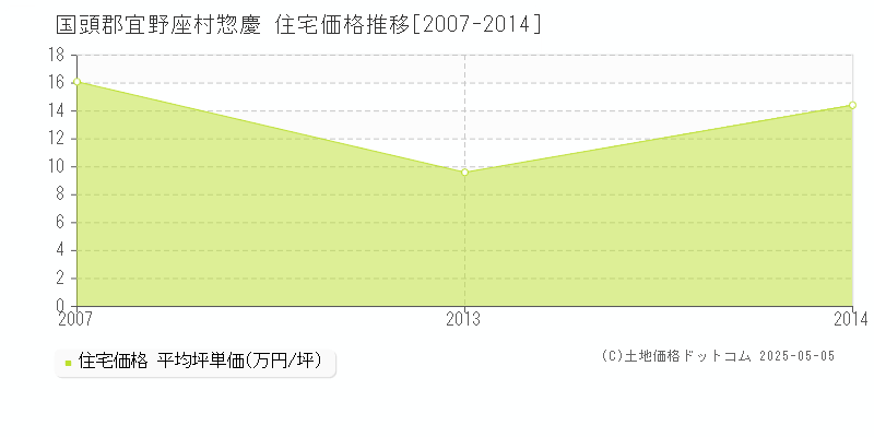 惣慶(国頭郡宜野座村)の住宅価格推移グラフ(坪単価)[2007-2014年]