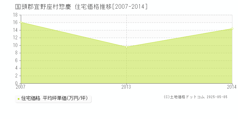 国頭郡宜野座村惣慶の住宅価格推移グラフ 