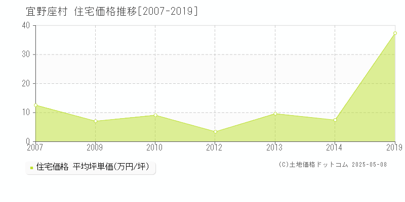 宜野座村(沖縄県)の住宅価格推移グラフ(坪単価)[2007-2019年]