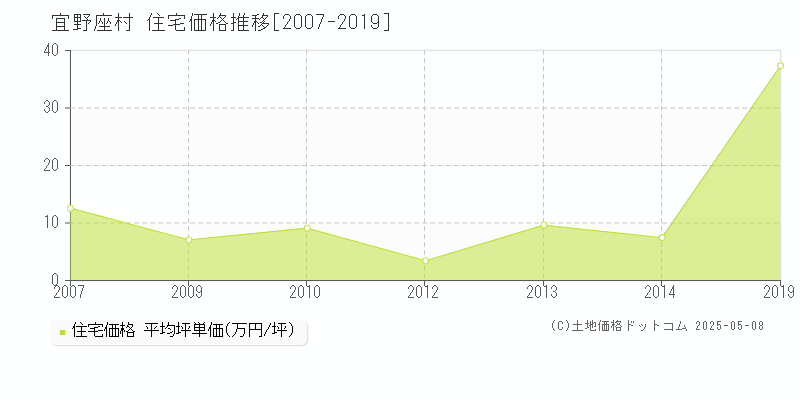 国頭郡宜野座村の住宅価格推移グラフ 