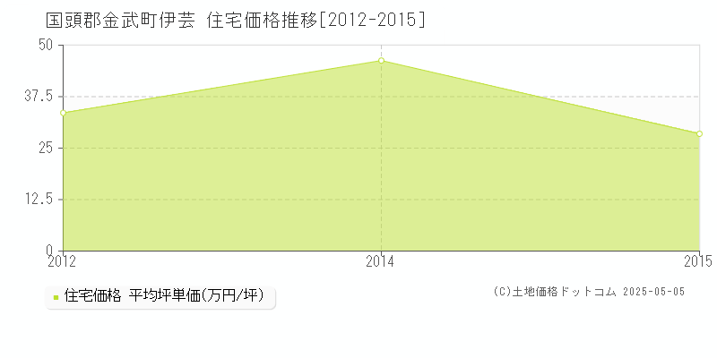 伊芸(国頭郡金武町)の住宅価格推移グラフ(坪単価)[2012-2015年]
