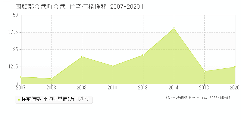 金武(国頭郡金武町)の住宅価格推移グラフ(坪単価)[2007-2020年]