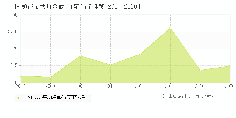 国頭郡金武町金武の住宅価格推移グラフ 