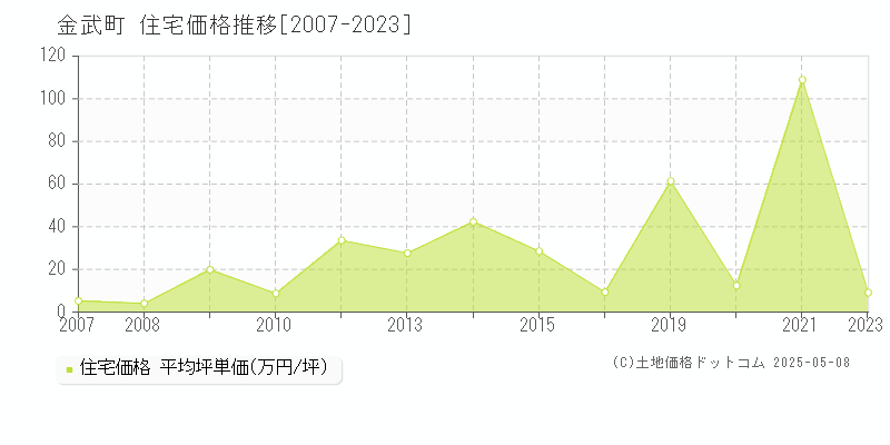 金武町(沖縄県)の住宅価格推移グラフ(坪単価)[2007-2023年]