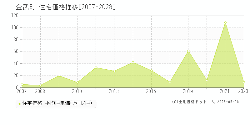 国頭郡金武町の住宅価格推移グラフ 