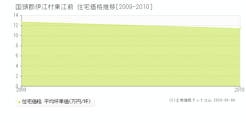 東江前(国頭郡伊江村)の住宅価格推移グラフ(坪単価)[2009-2010年]