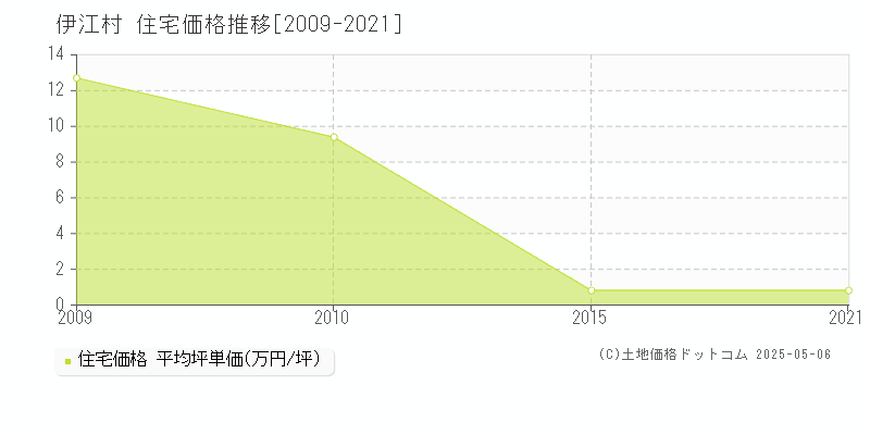 伊江村(沖縄県)の住宅価格推移グラフ(坪単価)[2009-2021年]