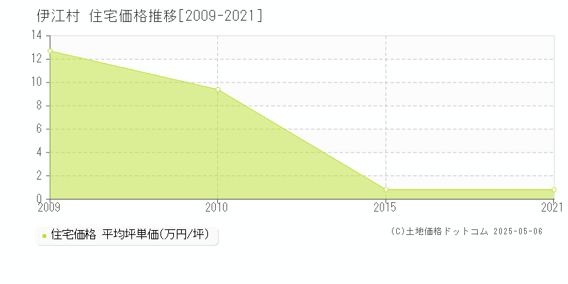 国頭郡伊江村の住宅取引価格推移グラフ 