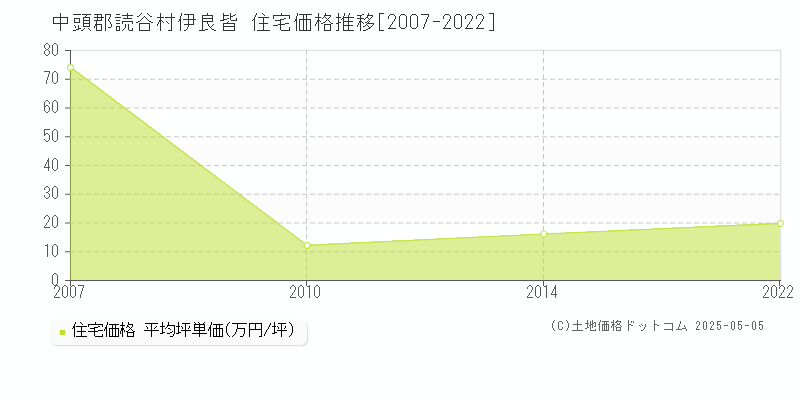 伊良皆(中頭郡読谷村)の住宅価格推移グラフ(坪単価)[2007-2022年]