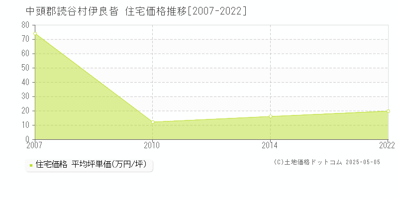 中頭郡読谷村伊良皆の住宅価格推移グラフ 