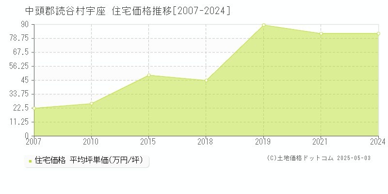 宇座(中頭郡読谷村)の住宅価格推移グラフ(坪単価)[2007-2024年]