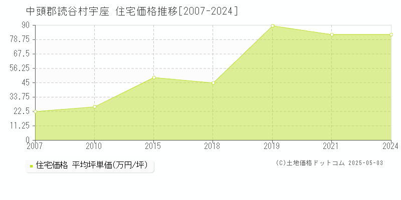 中頭郡読谷村宇座の住宅価格推移グラフ 