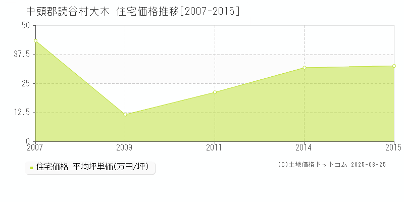 大木(中頭郡読谷村)の住宅価格推移グラフ(坪単価)[2007-2015年]