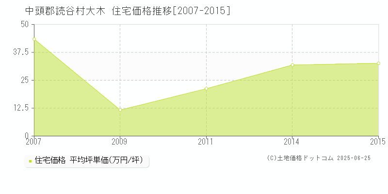 中頭郡読谷村大木の住宅価格推移グラフ 