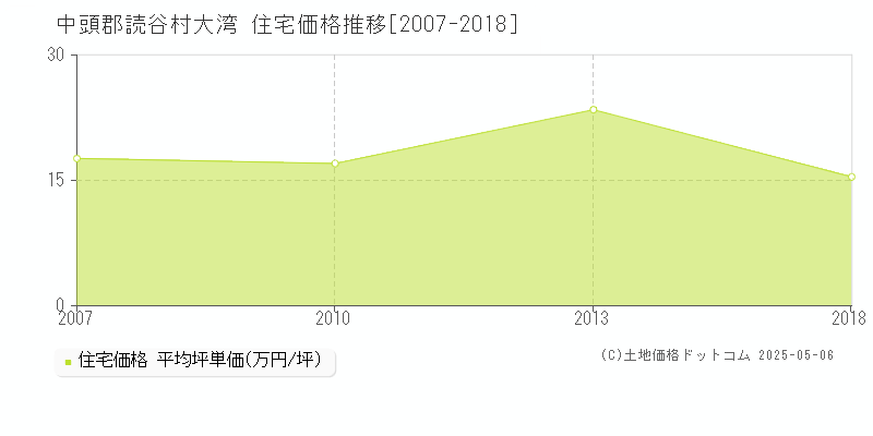大湾(中頭郡読谷村)の住宅価格推移グラフ(坪単価)[2007-2018年]