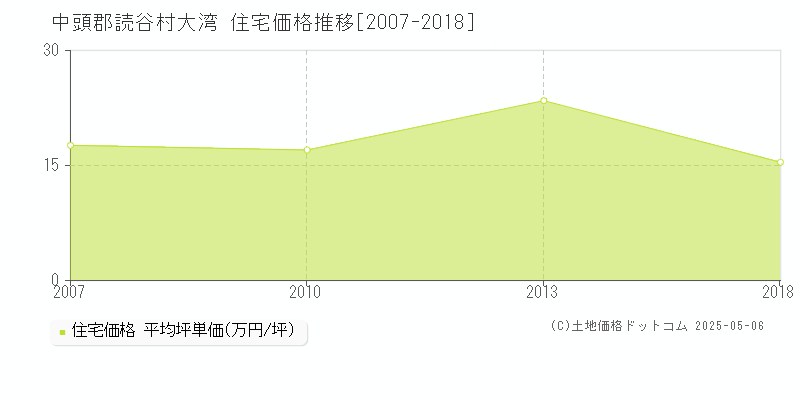 中頭郡読谷村大湾の住宅価格推移グラフ 