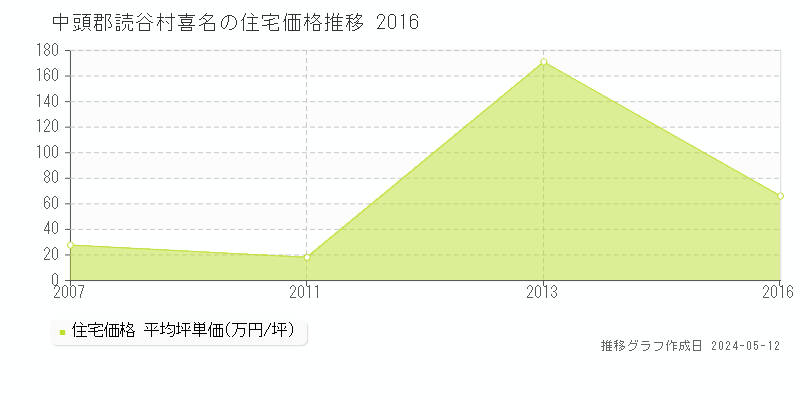 中頭郡読谷村喜名の住宅価格推移グラフ 