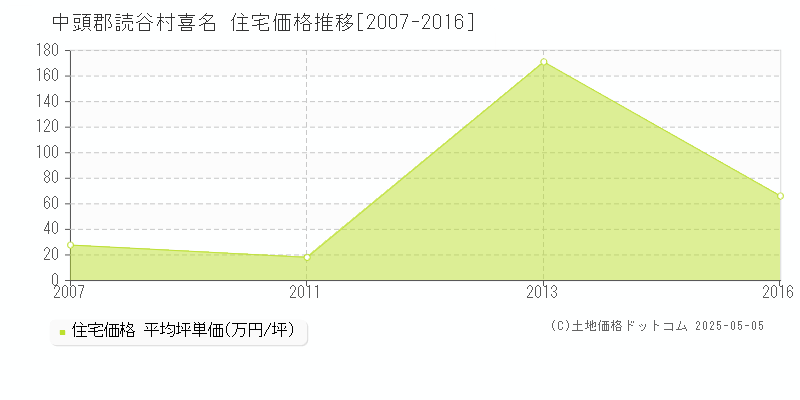 喜名(中頭郡読谷村)の住宅価格推移グラフ(坪単価)[2007-2016年]