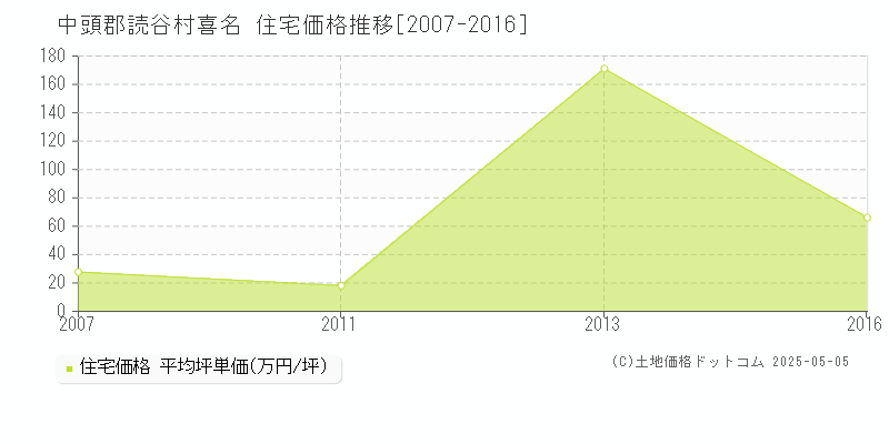 中頭郡読谷村喜名の住宅価格推移グラフ 