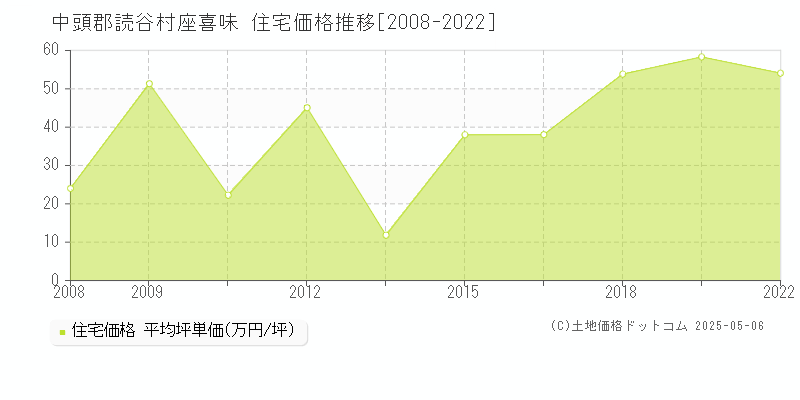 座喜味(中頭郡読谷村)の住宅価格推移グラフ(坪単価)[2008-2022年]