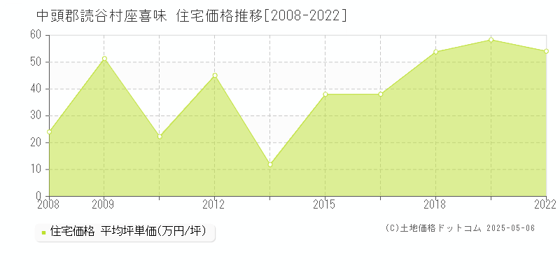 中頭郡読谷村座喜味の住宅価格推移グラフ 