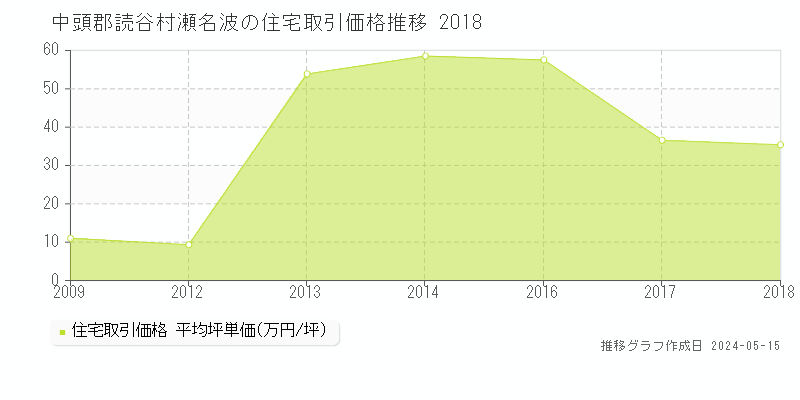 中頭郡読谷村瀬名波の住宅価格推移グラフ 