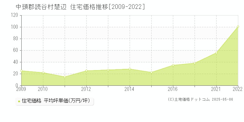 楚辺(中頭郡読谷村)の住宅価格推移グラフ(坪単価)[2009-2022年]