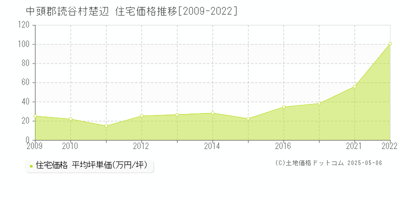 中頭郡読谷村楚辺の住宅価格推移グラフ 