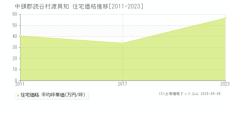 渡具知(中頭郡読谷村)の住宅価格推移グラフ(坪単価)[2011-2023年]