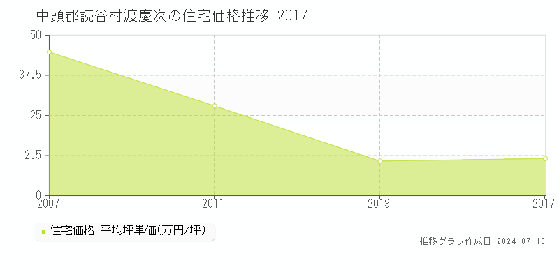 中頭郡読谷村渡慶次の住宅価格推移グラフ 