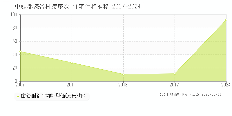 中頭郡読谷村渡慶次の住宅価格推移グラフ 