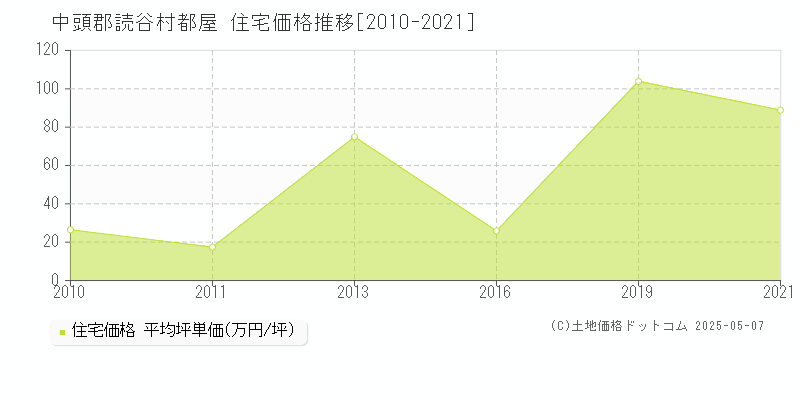 都屋(中頭郡読谷村)の住宅価格推移グラフ(坪単価)[2010-2021年]
