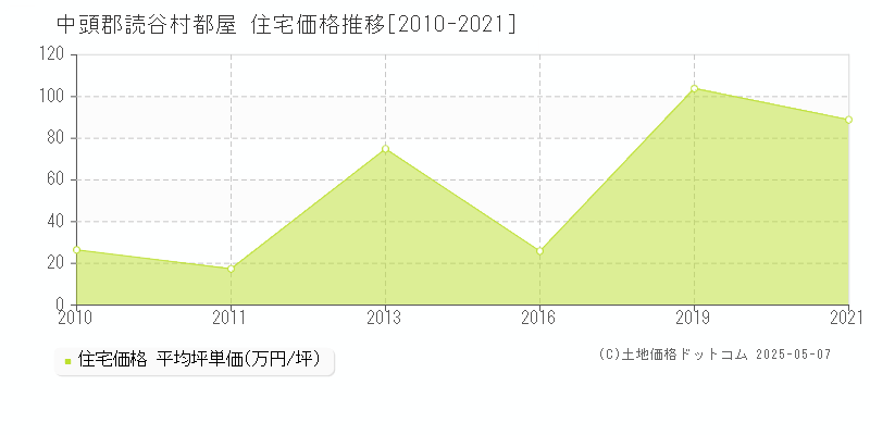 中頭郡読谷村都屋の住宅価格推移グラフ 