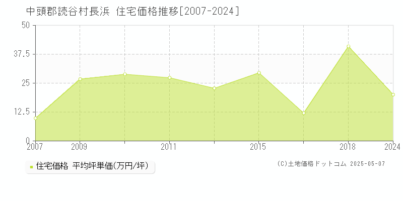 長浜(中頭郡読谷村)の住宅価格推移グラフ(坪単価)[2007-2024年]