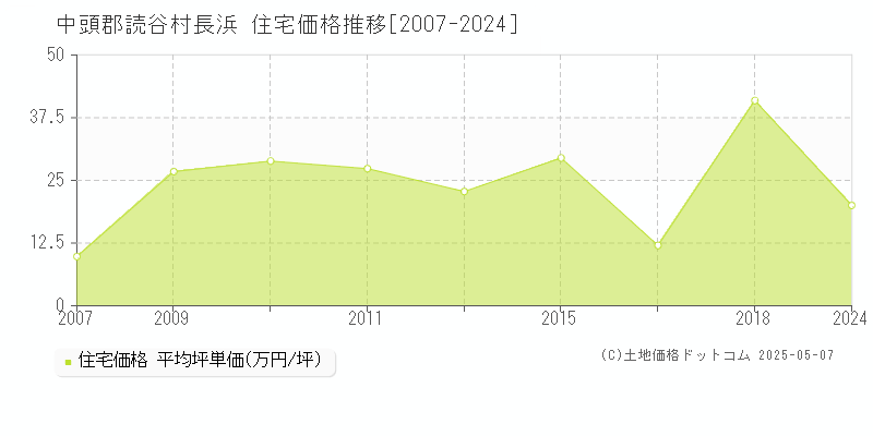 中頭郡読谷村長浜の住宅価格推移グラフ 