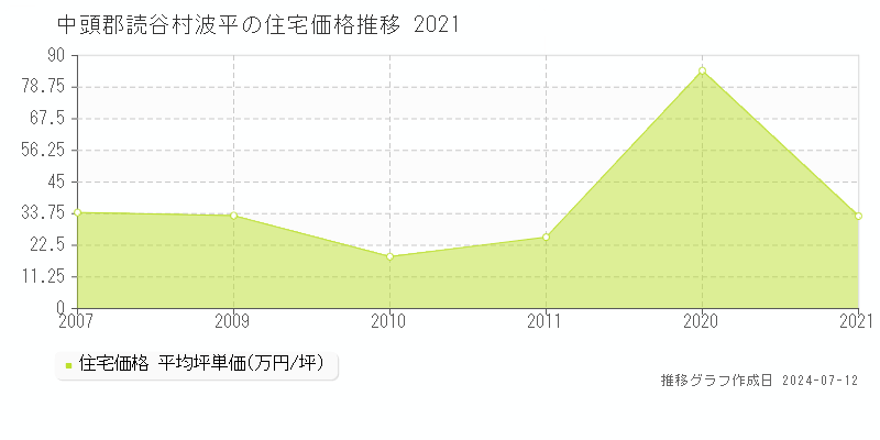 中頭郡読谷村波平の住宅価格推移グラフ 