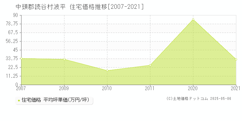 波平(中頭郡読谷村)の住宅価格推移グラフ(坪単価)[2007-2021年]
