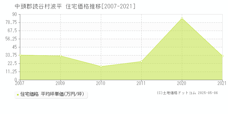 中頭郡読谷村波平の住宅価格推移グラフ 