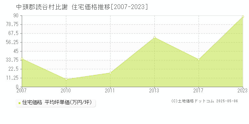 比謝(中頭郡読谷村)の住宅価格推移グラフ(坪単価)[2007-2023年]